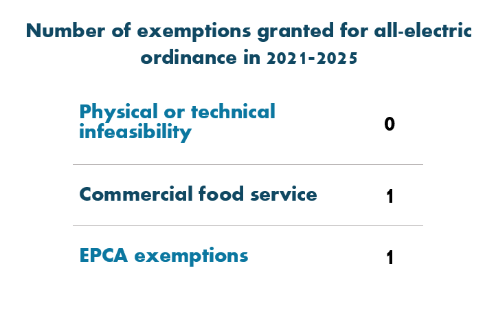 Number of all-electric new construction exemptions granted in 2025 (0 - physical/technical infeasibility, 1 - commercial food service, 1 - EPCA exemption)